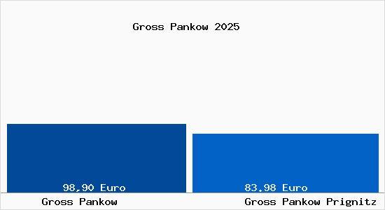 Aktueller Bodenrichtwert in Gro&szlig; Pankow (Prignitz) Gross Pankow