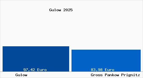 Aktueller Bodenrichtwert in Gro&szlig; Pankow (Prignitz) Gulow
