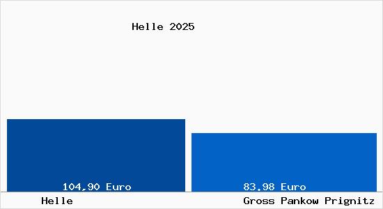 Aktueller Bodenrichtwert in Gro&szlig; Pankow (Prignitz) Helle
