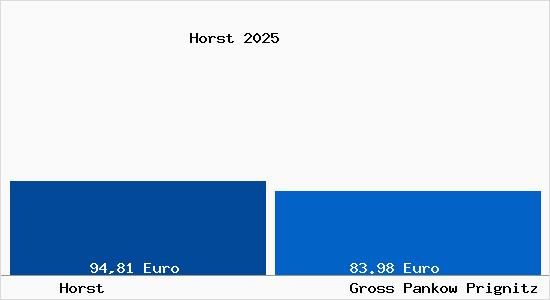 Aktueller Bodenrichtwert in Gro&szlig; Pankow (Prignitz) Horst