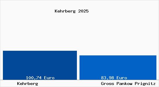 Aktueller Bodenrichtwert in Gro&szlig; Pankow (Prignitz) Kehrberg