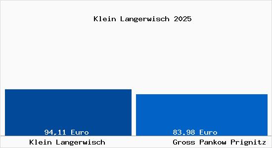 Aktueller Bodenrichtwert in Gro&szlig; Pankow (Prignitz) Klein Langerwisch