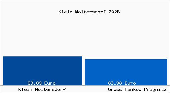 Aktueller Bodenrichtwert in Gro&szlig; Pankow (Prignitz) Klein Woltersdorf