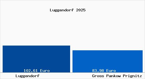 Aktueller Bodenrichtwert in Gro&szlig; Pankow (Prignitz) Luggendorf