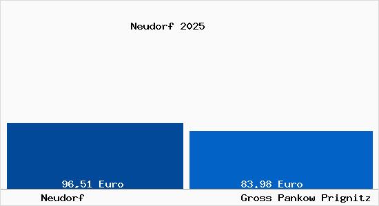 Aktueller Bodenrichtwert in Gro&szlig; Pankow (Prignitz) Neudorf
