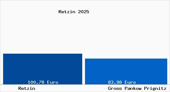 Aktueller Bodenrichtwert in Gro&szlig; Pankow (Prignitz) Retzin