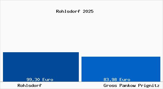 Aktueller Bodenrichtwert in Gro&szlig; Pankow (Prignitz) Rohlsdorf