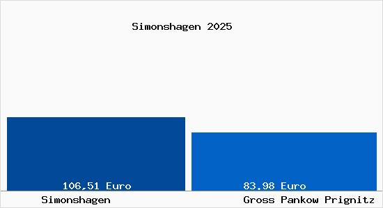 Aktueller Bodenrichtwert in Gro&szlig; Pankow (Prignitz) Simonshagen