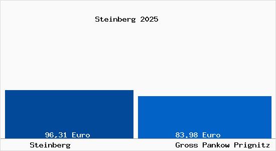 Aktueller Bodenrichtwert in Gro&szlig; Pankow (Prignitz) Steinberg
