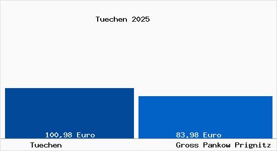 Aktueller Bodenrichtwert in Gro&szlig; Pankow (Prignitz) T&uuml;chen