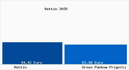 Aktueller Bodenrichtwert in Gro&szlig; Pankow (Prignitz) Vettin