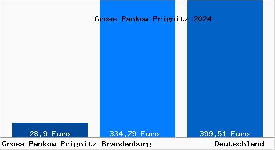 Aktueller Bodenrichtwert in Groß Pankow (Prignitz)