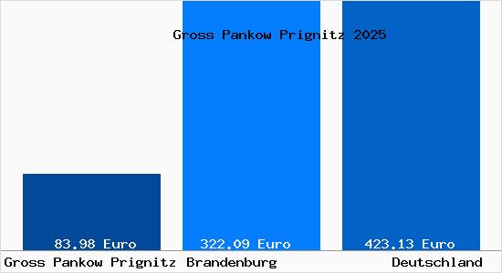 Aktueller Bodenrichtwert in Gro&szlig; Pankow (Prignitz)