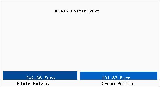 Aktueller Bodenrichtwert in Gross Polzin Klein Polzin