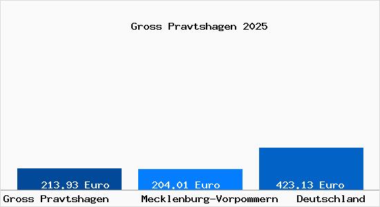 Aktueller Bodenrichtwert in Gross Pravtshagen