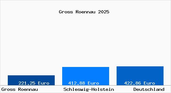 Aktueller Bodenrichtwert in Gross Roennau