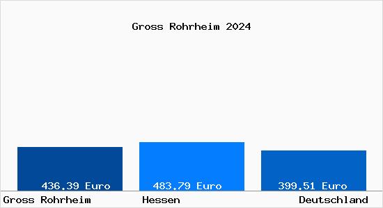 Aktueller Bodenrichtwert in Gross Rohrheim