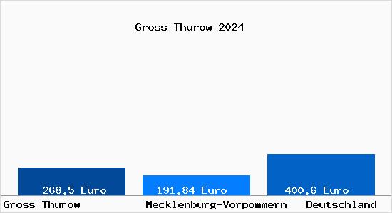 Aktueller Bodenrichtwert in Gross Thurow