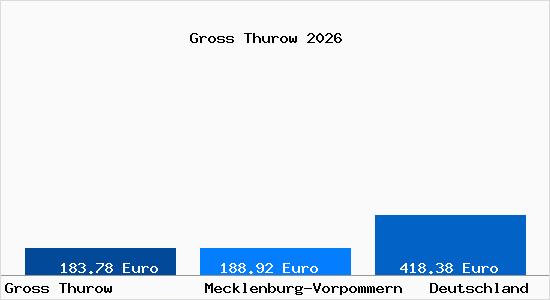 Aktueller Bodenrichtwert in Gross Thurow
