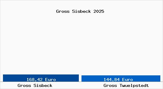 Aktueller Bodenrichtwert in Gro&szlig; Tw&uuml;lpstedt Gross Sisbeck
