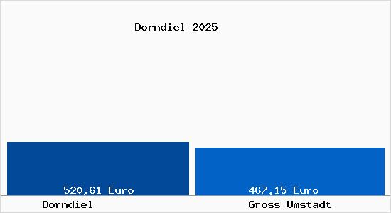 Aktueller Bodenrichtwert in Groß-Umstadt Dorndiel