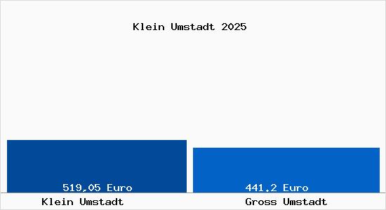 Aktueller Bodenrichtwert in Groß-Umstadt Klein Umstadt