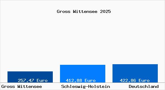 Aktueller Bodenrichtwert in Gross Wittensee