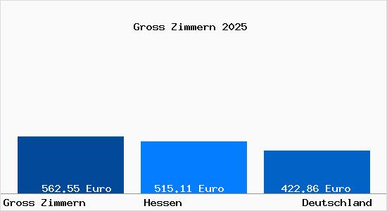 Aktueller Bodenrichtwert in Gro&szlig;-Zimmern
