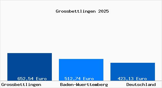 Aktueller Bodenrichtwert in Grossbettlingen