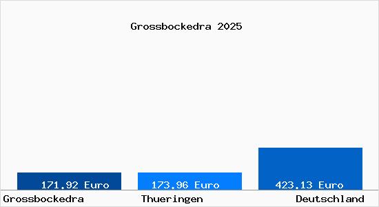 Aktueller Bodenrichtwert in Grossbockedra