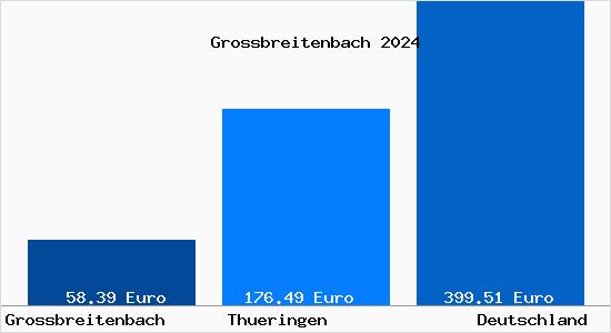 Aktueller Bodenrichtwert in Grossbreitenbach