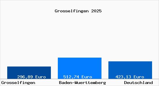 Aktueller Bodenrichtwert in Grosselfingen b. Hechingen