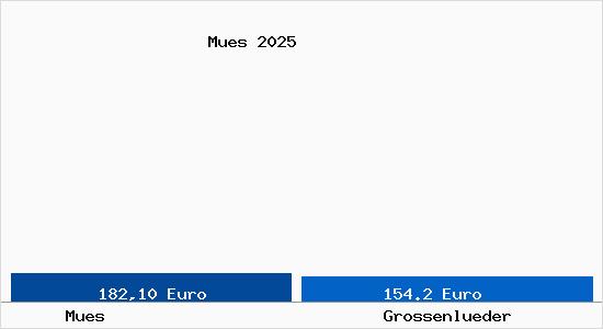 Aktueller Bodenrichtwert in Gro&szlig;enl&uuml;der M&uuml;s