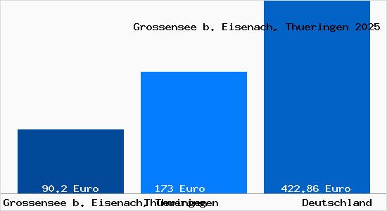 Aktueller Bodenrichtwert in Grossensee b. Eisenach, Thueringen