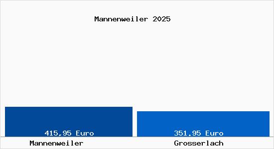 Aktueller Bodenrichtwert in Gro&szlig;erlach Mannenweiler