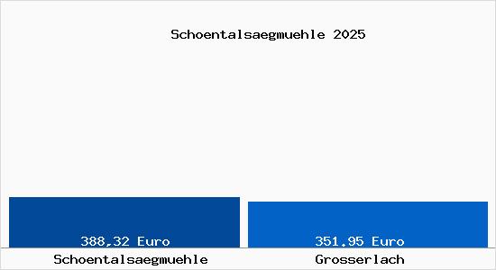 Aktueller Bodenrichtwert in Gro&szlig;erlach Sch&ouml;ntals&auml;gm&uuml;hle