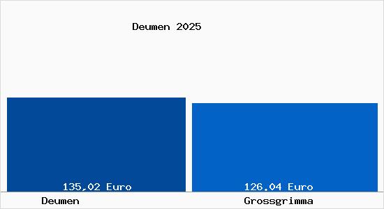 Aktueller Bodenrichtwert in Grossgrimma Deumen