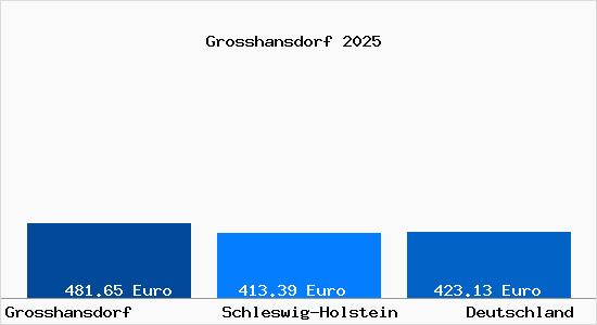 Aktueller Bodenrichtwert in Grosshansdorf