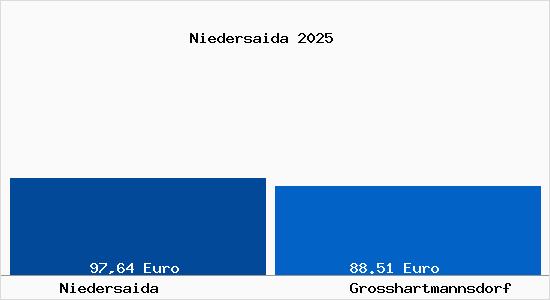 Aktueller Bodenrichtwert in Gro&szlig;hartmannsdorf Niedersaida