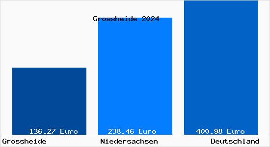 Aktueller Bodenrichtwert in Großheide Ostfriesland