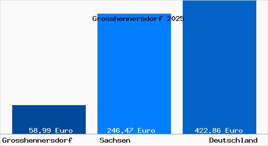 Aktueller Bodenrichtwert in Gro&szlig;hennersdorf