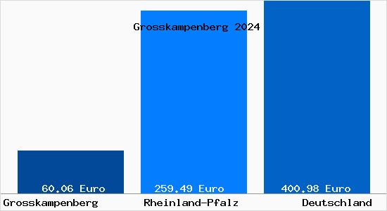 Aktueller Bodenrichtwert in Grosskampenberg