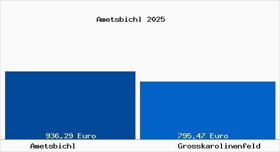 Aktueller Bodenrichtwert in Gro&szlig;karolinenfeld Ametsbichl