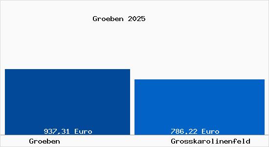 Aktueller Bodenrichtwert in Gro&szlig;karolinenfeld Gr&ouml;ben