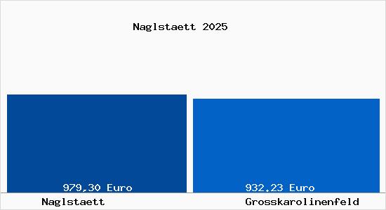 Aktueller Bodenrichtwert in Gro&szlig;karolinenfeld Naglst&auml;tt