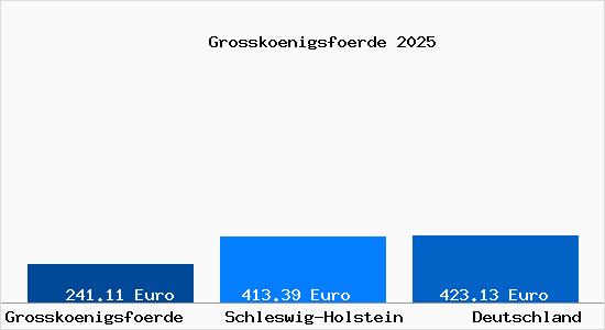 Aktueller Bodenrichtwert in Grosskoenigsfoerde