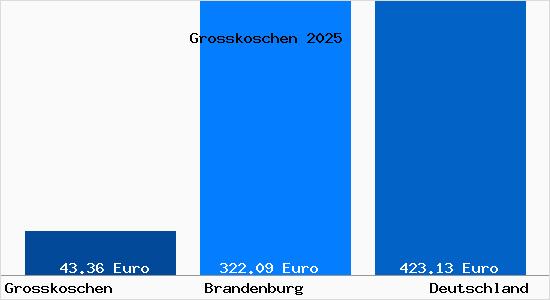 Aktueller Bodenrichtwert in Grosskoschen