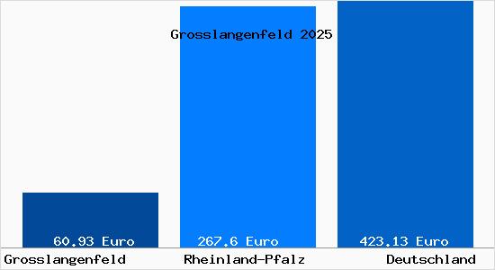Aktueller Bodenrichtwert in Grosslangenfeld