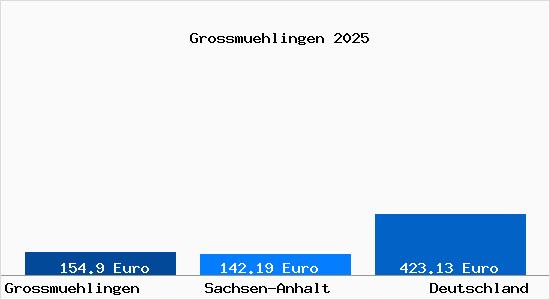 Aktueller Bodenrichtwert in Grossmuehlingen