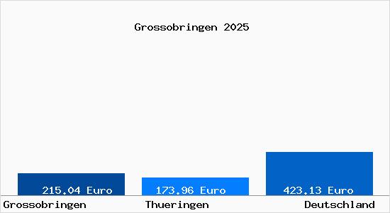 Aktueller Bodenrichtwert in Grossobringen